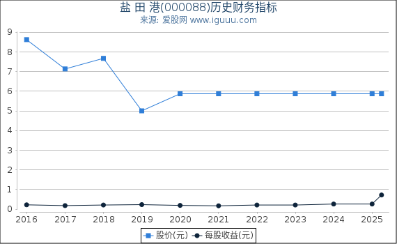 盐 田 港(000088)股东权益比率、固定资产比率等历史财务指标图