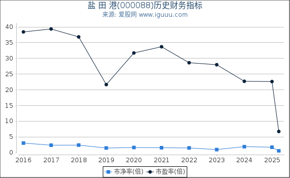 盐 田 港(000088)股东权益比率、固定资产比率等历史财务指标图