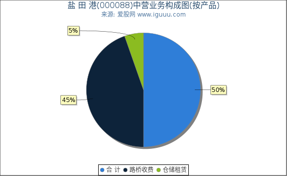 盐 田 港(000088)主营业务构成图（按产品）