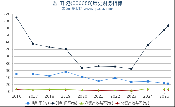 盐 田 港(000088)股东权益比率、固定资产比率等历史财务指标图