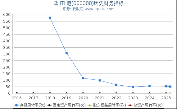 盐 田 港(000088)股东权益比率、固定资产比率等历史财务指标图