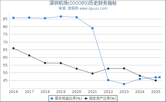 深圳机场(000089)股东权益比率、固定资产比率等历史财务指标图
