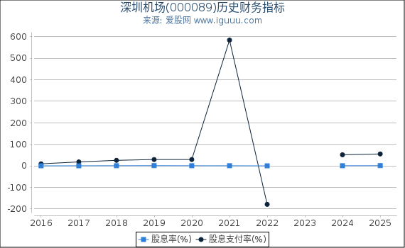 深圳机场(000089)股东权益比率、固定资产比率等历史财务指标图