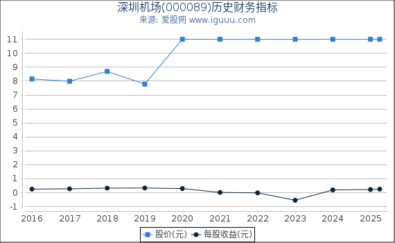 深圳机场(000089)股东权益比率、固定资产比率等历史财务指标图