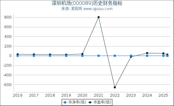 深圳机场(000089)股东权益比率、固定资产比率等历史财务指标图