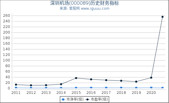 深圳机场(000089)股东权益比率、固定资产比率等历史财务指标图