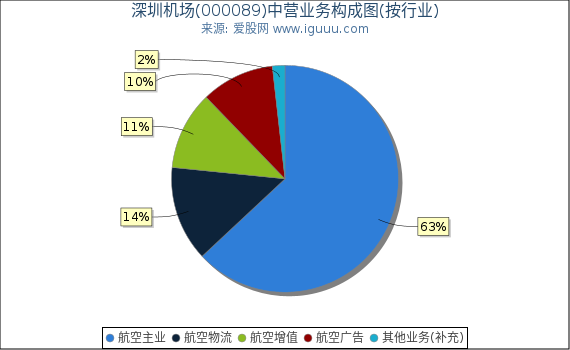 深圳机场(000089)主营业务构成图（按行业）
