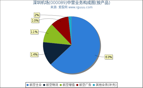 深圳机场(000089)主营业务构成图（按产品）