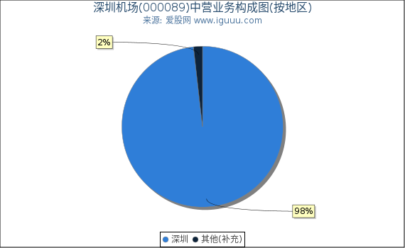 深圳机场(000089)主营业务构成图（按地区）