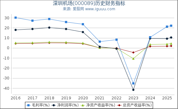 深圳机场(000089)股东权益比率、固定资产比率等历史财务指标图
