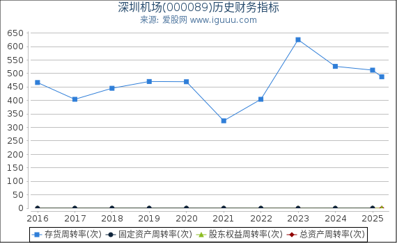 深圳机场(000089)股东权益比率、固定资产比率等历史财务指标图