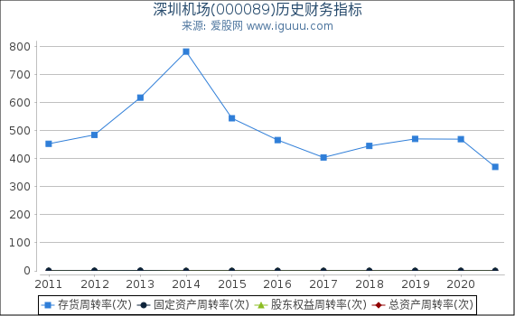 深圳机场(000089)股东权益比率、固定资产比率等历史财务指标图