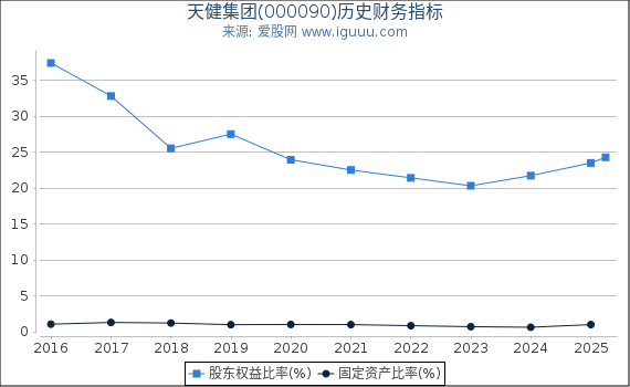 天健集团(000090)股东权益比率、固定资产比率等历史财务指标图