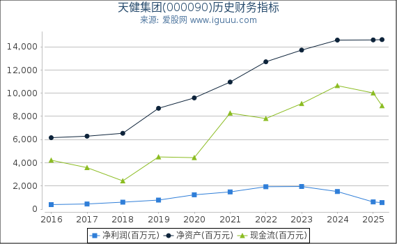 天健集团(000090)股东权益比率、固定资产比率等历史财务指标图