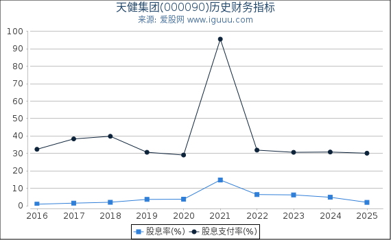 天健集团(000090)股东权益比率、固定资产比率等历史财务指标图