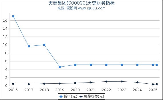 天健集团(000090)股东权益比率、固定资产比率等历史财务指标图