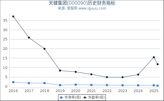 天健集团(000090)股东权益比率、固定资产比率等历史财务指标图