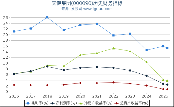 天健集团(000090)股东权益比率、固定资产比率等历史财务指标图