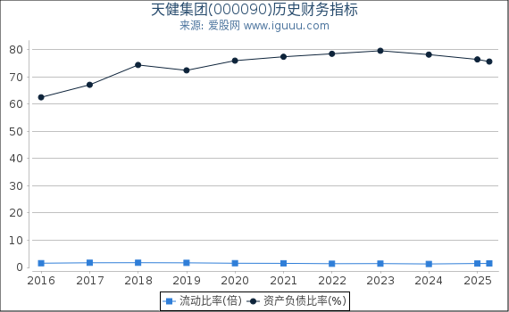 天健集团(000090)股东权益比率、固定资产比率等历史财务指标图