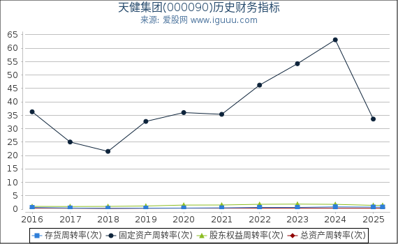 天健集团(000090)股东权益比率、固定资产比率等历史财务指标图