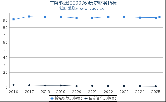 广聚能源(000096)股东权益比率、固定资产比率等历史财务指标图