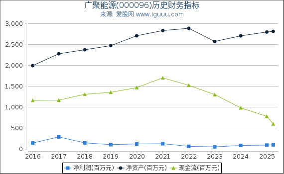广聚能源(000096)股东权益比率、固定资产比率等历史财务指标图