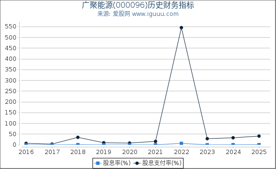 广聚能源(000096)股东权益比率、固定资产比率等历史财务指标图