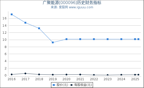 广聚能源(000096)股东权益比率、固定资产比率等历史财务指标图