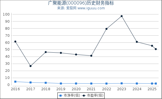 广聚能源(000096)股东权益比率、固定资产比率等历史财务指标图