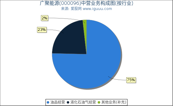 广聚能源(000096)主营业务构成图（按行业）