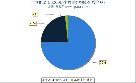 广聚能源(000096)主营业务构成图（按产品）