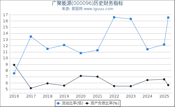 广聚能源(000096)股东权益比率、固定资产比率等历史财务指标图