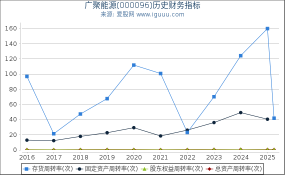 广聚能源(000096)股东权益比率、固定资产比率等历史财务指标图
