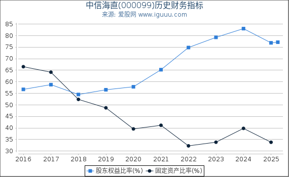 中信海直(000099)股东权益比率、固定资产比率等历史财务指标图