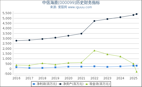 中信海直(000099)股东权益比率、固定资产比率等历史财务指标图