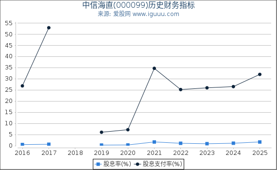 中信海直(000099)股东权益比率、固定资产比率等历史财务指标图