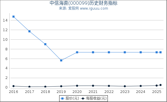 中信海直(000099)股东权益比率、固定资产比率等历史财务指标图