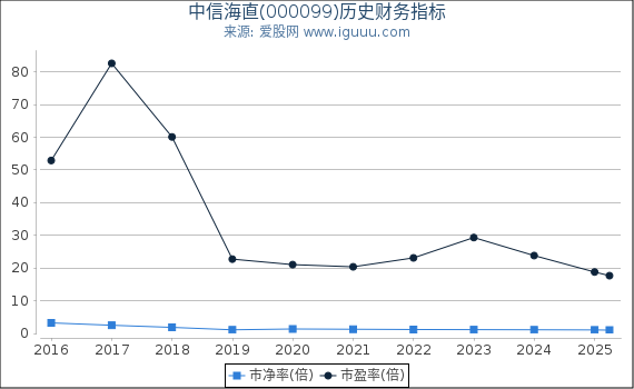 中信海直(000099)股东权益比率、固定资产比率等历史财务指标图