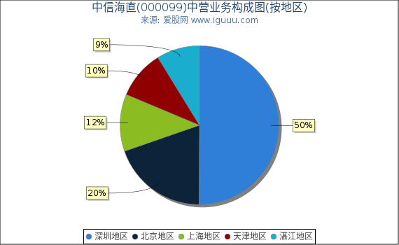 中信海直(000099)主营业务构成图（按地区）