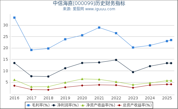 中信海直(000099)股东权益比率、固定资产比率等历史财务指标图