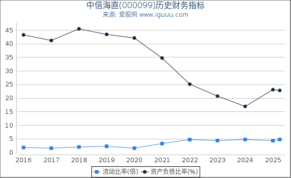 中信海直(000099)股东权益比率、固定资产比率等历史财务指标图