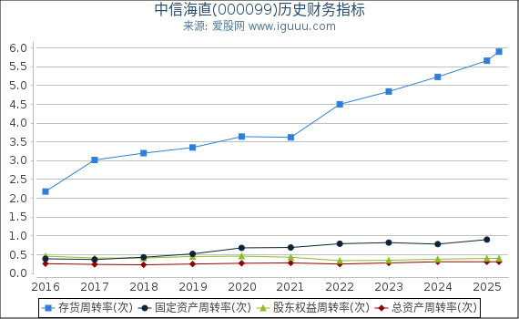 中信海直(000099)股东权益比率、固定资产比率等历史财务指标图