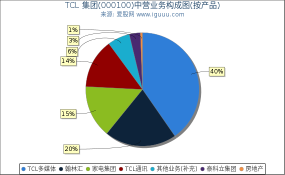 TCL 集团(000100)主营业务构成图（按产品）