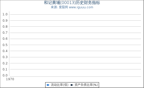 和记黄埔(00013)股东权益比率、固定资产比率等历史财务指标图