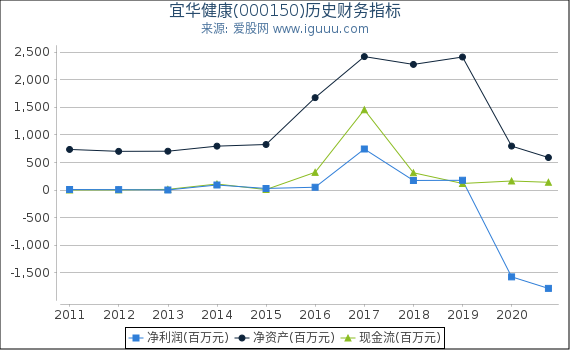 宜华健康(000150)股东权益比率、固定资产比率等历史财务指标图