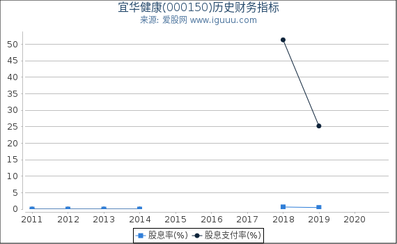 宜华健康(000150)股东权益比率、固定资产比率等历史财务指标图