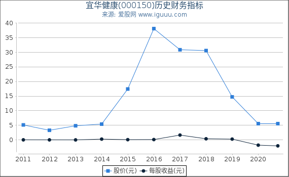 宜华健康(000150)股东权益比率、固定资产比率等历史财务指标图