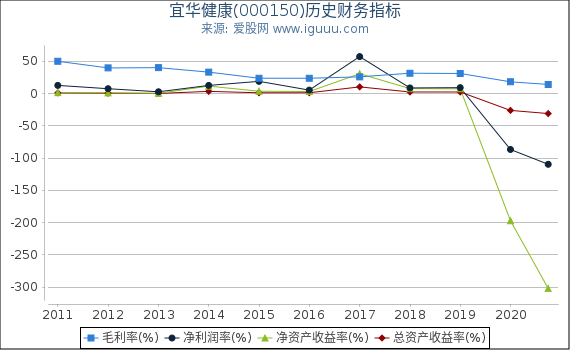 宜华健康(000150)股东权益比率、固定资产比率等历史财务指标图