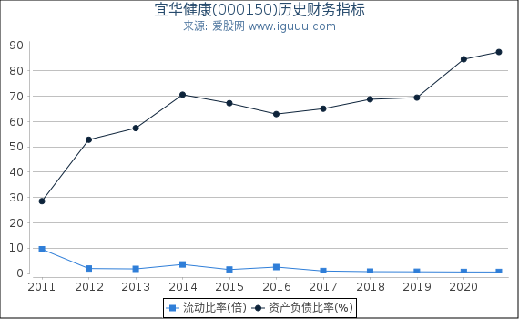 宜华健康(000150)股东权益比率、固定资产比率等历史财务指标图