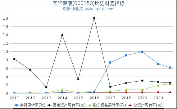 宜华健康(000150)股东权益比率、固定资产比率等历史财务指标图